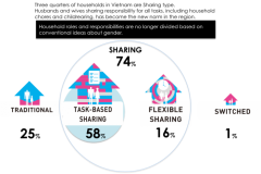 Hakuhodo Asean Sei-Katsu-Sha Forum 2018: Góc nhìn mới về bình đẳng giới của các gia đình ASEAN
