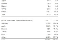 Vượt Oppo, Xiaomi là thương hiệu thứ 4 có số lượng smartphone bán ra nhiều nhất trên toàn cầu