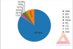 5% đồng Monero đang lưu thông trên thị trường được khai thác qua phần mềm độc hại