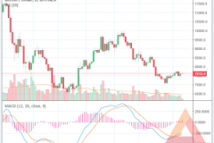 Bitcoin khả năng Test lại $7,800, xác nhận xu hướng tăng ngắn hạn?