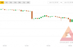 Bitcoin tiếp tục lao vực chạm đáy $6,500, mức thấp nhất trong hơn 2 tháng qua!