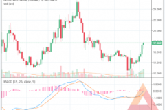Ethereum Classic tăng bất chấp dù thị trường không quá nổi bật