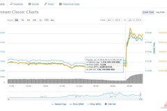 Ethereum Classic tăng vọt 25% với thông tin niêm yết trên Coinbase