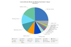 Gã khổng lồ Bitmain áp sát mức hash rate 51% thống trị mạng lưới Bitcoin