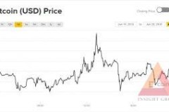Giá Bitcoin hôm nay 20/6: Chạm đỉnh 1 tuần