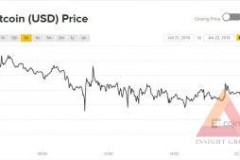 Giá Bitcoin hôm nay 22/6: Chầm chậm lăn xuống