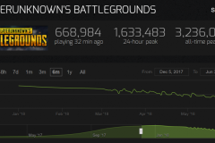 Lượng người chơi PUBG giảm gần 50% là do Fortnite ‘phá bĩnh’?