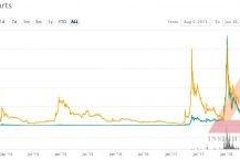 Ripple XRP có thể tăng 1360% lên đến 7 USD