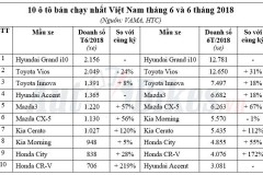 10 ô tô bán chạy nhất Việt Nam tháng 6: Hyundai Grand i10 vượt Toyota Vios