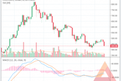 $22 tỉ bốc hơi khỏi thị trường trong 24h, Bitcoin tụt sâu dưới $6,400, điều gì tiếp theo?
