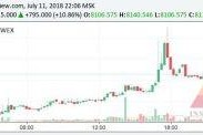 Bitcoin tăng vụt lên $9,000 trên một sàn giao dịch Crypto