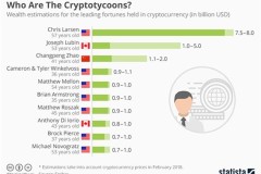 Đây là những tỷ phú thế giới giàu lên nhờ Bitcoin