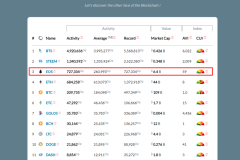 EOS thiết lập kỷ lục mới, đánh bại Ethereum