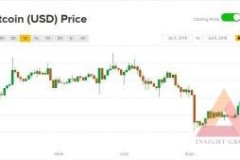 Giá Bitcoin hôm nay 6/7: Màu xanh trên nền đỏ