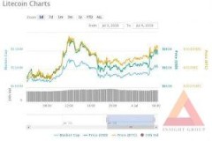 Giá Litecoin âm thầm tăng trưởng trong khi các nhà giao dịch vô tình “ngó lơ” LTC