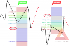 Hướng dẫn toàn tập về công cụ Fibonacci Retracement Indicator! (phần 2)