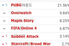 LMHT lại là tựa game số một ở các quán net Hàn Quốc sau tám tháng bị PUBG ‘đè nén’