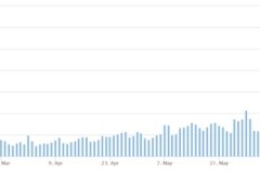 Nguyên do khiến phí giao dịch ETH tăng đột biến