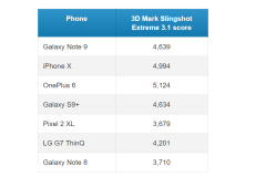 Điểm hiệu năng của Galaxy Note 9 liệu có mạnh mẽ hơn iPhone X?