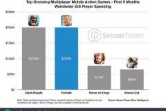 Fortnite Mobile iOS đạt doanh thu 200 triệu USD sau 5 tháng phát hành