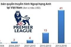 K+, SCTV chưa bình luận về việc Facebook độc quyền Ngoại hạng Anh ở Việt Nam
