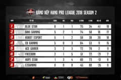 CFL Pro League mùa 2: BlueStar bay cao, EZ Gaming chìm sâu vào khủng hoảng