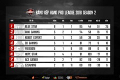 CFL Pro League mùa 2: Kịch tính giai đoạn cuối mùa giải