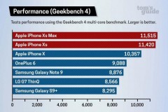 Chấm điểm hiệu năng chip Apple A12 trên iPhone Xs, Xs Max: Mạnh khủng khiếp
