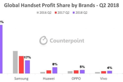 Counterpoint: Apple chiếm 62% lợi nhuận điện thoại toàn cầu trong quý 2/2018