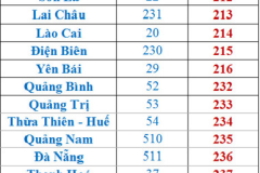 Cách cập nhật mã vùng mới trên danh bạ smartphone