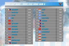 ROS Mobile Global Series: F9, FAW, Fury Roads đặt một chân vào chung kết khu vực