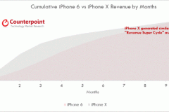 Apple bán được 63 triệu chiếc iPhone X tính đến hết tháng 8/2018