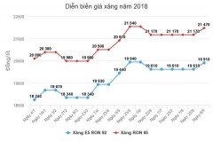 Giá xăng đã tăng thêm 300 đồng từ chiều ngày 6/9
