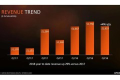 Doanh thu quý 3/2018 của AMD thấp hơn dự kiến