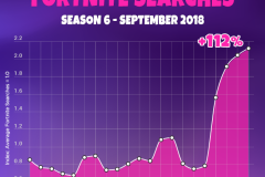 Từ khóa ‘Fortnite’ được tìm kiếm nhiều hơn 112% trên trang web người lớn