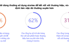 Báo cáo về tiềm năng của định dạng Stories Facebook với doanh nghiệp