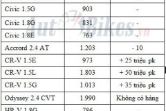 Giá ô tô Honda tháng 11/2018: CR-V cháy hàng, Jazz ế ẩm