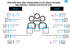 Tần suất mua sắm tại các kênh thương mại điện tử của người Việt