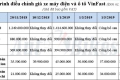 VinFast công bố lộ trình tăng giá ô tô, xe máy điện năm 2019