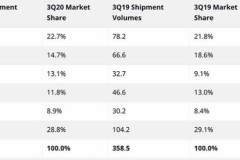 Apple mất vị trí thứ 3 thế giới về sản xuất smartphone vào tay Xiaomi