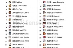Top 30 nhà làm game Trung Quốc tháng 09 thành công nhất