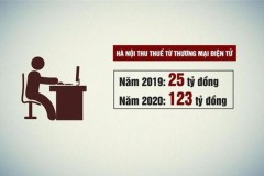 Hà Nội: Thu thuế qua thương mại điện tử tăng gấp gần 5 lần