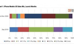 Thống kê: Dòng iPhone 12 bán chạy hơn thế hệ 11