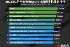 Top 10 smartphone mạnh nhất tháng 1/2021: Snapdragon 888 nghiễm nhiên chiếm thế
