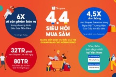Thành tích mới từ Shopee 4.4 Siêu Hội Mua Sắm: Cứ mỗi phút, một nhà bán hàng mảng điện thoại & phụ kiện thu về khoảng 6,5 triệu đồng