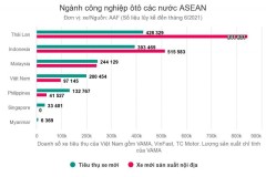 Lượng tiêu thụ ô tô, xe máy của Việt Nam trên toàn thị trường Đông Nam Á