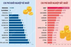 Quốc gia nào có chi phí khởi nghiệp rẻ nhất thế giới?