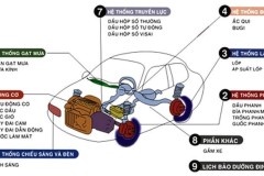 Chi phí bảo dưỡng xe ô tô chính hãng năm 2021