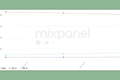 Tỉ lệ cập nhật iOS 15 ban đầu chỉ đạt 8,59%