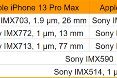 iPhone 13 Pro Max được trang bị ba cảm biến camera mới của Sony